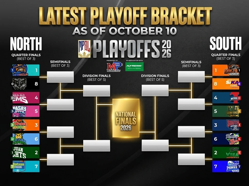2026 MPBL Playoff bracket standings as of October 10 showing North and South division matchups